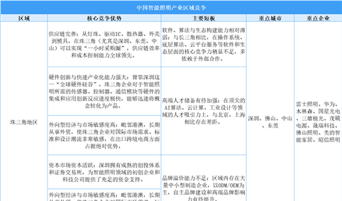 2025年中国智能照明产业区域竞争力分析（图）