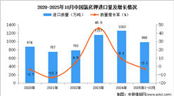 2025年1-10月中国氯化钾进口数据统计分析：进口量同比下降3.1%