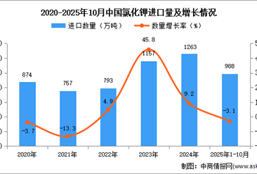 2025年1-10月中国氯化钾进口数据统计分析：进口量同比下降3.1%