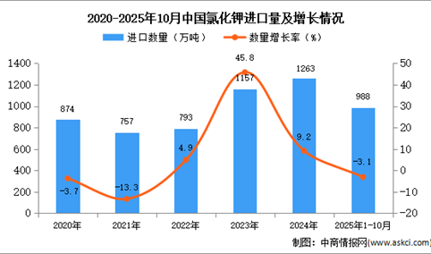 2025年1-10月中国氯化钾进口数据统计分析：进口量同比下降3.1%