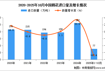 2025年1-10月中國棉花進(jìn)口數(shù)據(jù)統(tǒng)計(jì)分析：進(jìn)口量同比下降67.4%