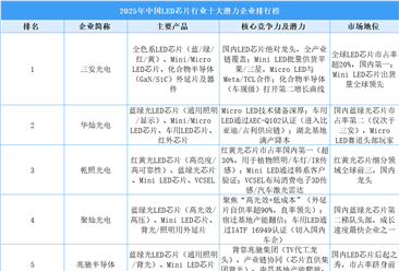 2025年中国LED芯片行业十大潜力企业排行榜（附榜单）
