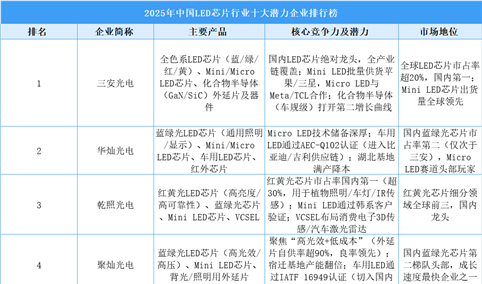 2025年中国LED芯片行业十大潜力企业排行榜（附榜单）