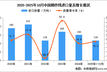 2025年1-10月中国棉纱线进口数据统计分析：进口量118万吨