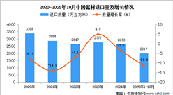 2025年1-10月中国锯材进口数据统计分析：进口量同比下降11.4%