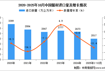 2025年1-10月中国锯材进口数据统计分析：进口量同比下降11.4%