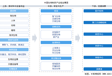 2025年中国生物制药产业链图谱及投资布局分析（附产业链全景图）