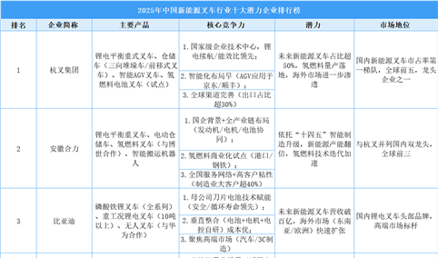 2025年中国新能源叉车行业十大潜力企业排行榜（附榜单）
