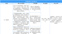 2025年中国新材料产业区域竞争力分析（图）