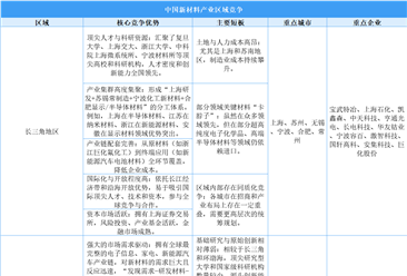 2025年中國(guó)新材料產(chǎn)業(yè)區(qū)域競(jìng)爭(zhēng)力分析（圖）