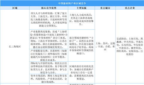 2025年中国新材料产业区域竞争力分析（图）