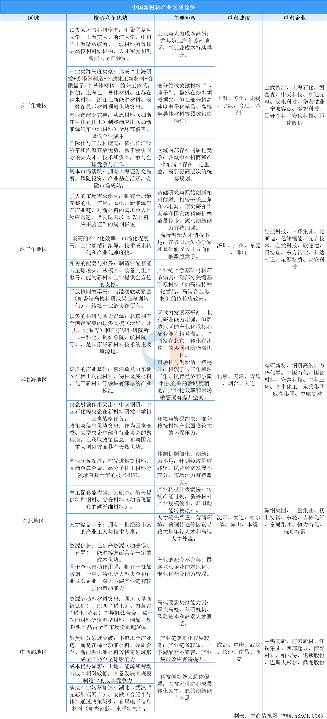 2025年中國(guó)新材料產(chǎn)業(yè)區(qū)域競(jìng)爭(zhēng)力分析（圖）