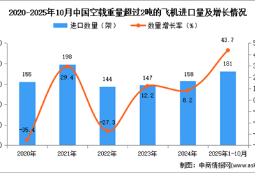 2025年1-10月中国空载重量超过2吨的飞机进口数据统计分析：进口量181架