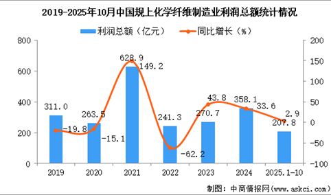 2025年1-10月中国化学纤维制造业经营情况：利润同比增长2.9%