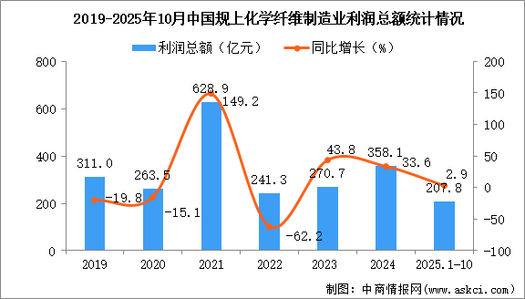 2025年1-10月中國(guó)化學(xué)纖維制造業(yè)經(jīng)營(yíng)情況：利潤(rùn)同比增長(zhǎng)2.9%