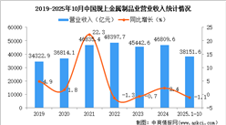 2025年1-10月中国金属制品业经营情况：营收同比下降1.1%