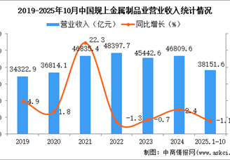 2025年1-10月中国金属制品业经营情况：营收同比下降1.1%