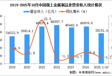 2025年1-10月中国金属制品业经营情况：营收同比下降1.1%