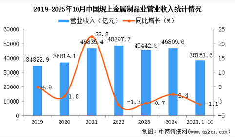 2025年1-10月中国金属制品业经营情况：营收同比下降1.1%