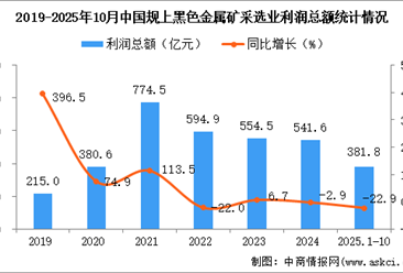 2025年1-10月中国黑色金属矿采选业经营情况：利润同比下降22.9%