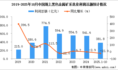 2025年1-10月中国黑色金属矿采选业经营情况：利润同比下降22.9%
