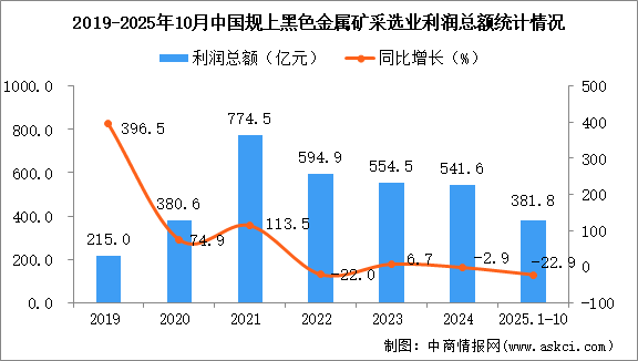 2025年1-10月中國(guó)黑色金屬礦采選業(yè)經(jīng)營(yíng)情況：利潤(rùn)同比下降22.9%