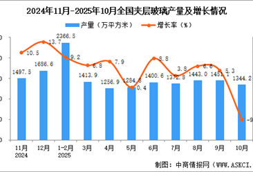 2025年10月全国夹层玻璃产量数据统计分析