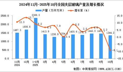 2025年10月全国夹层玻璃产量数据统计分析