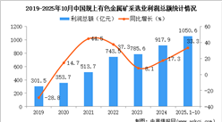 2025年1-10月中國有色金屬礦采選業(yè)經(jīng)營情況：利潤同比增長33.3%