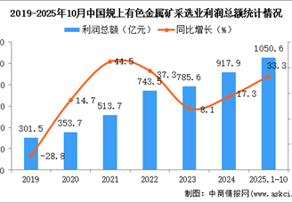 2025年1-10月中国有色金属矿采选业经营情况：利润同比增长33.3%