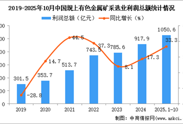 2025年1-10月中国有色金属矿采选业经营情况：利润同比增长33.3%