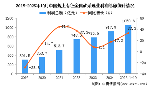 2025年1-10月中国有色金属矿采选业经营情况：利润同比增长33.3%