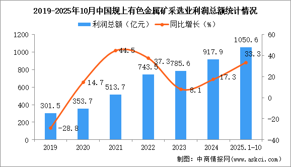 2025年1-10月中國(guó)有色金屬礦采選業(yè)經(jīng)營(yíng)情況：利潤(rùn)同比增長(zhǎng)33.3%