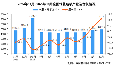 2025年10月全国钢化玻璃产量数据统计分析