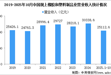 2025年1-10月中国橡胶和塑料制品业经营情况：营收同比增长0.7%