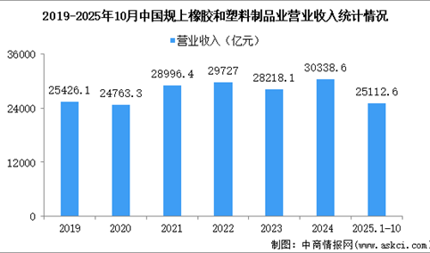 2025年1-10月中国橡胶和塑料制品业经营情况：营收同比增长0.7%
