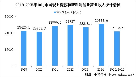 2025年1-10月中國(guó)橡膠和塑料制品業(yè)經(jīng)營(yíng)情況：營(yíng)收同比增長(zhǎng)0.7%
