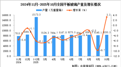 2025年10月全国平板玻璃产量数据统计分析