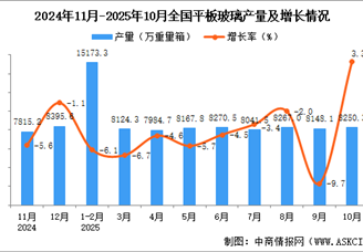 2025年10月全国平板玻璃产量数据统计分析