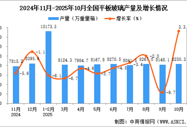 2025年10月全国平板玻璃产量数据统计分析