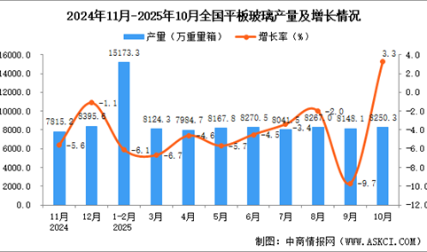 2025年10月全国平板玻璃产量数据统计分析