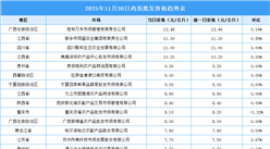 2025年12月1日全国各地最新鸡蛋价格行情走势分析
