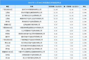 2025年12月1日全国各地最新鸡蛋价格行情走势分析