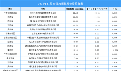 2025年12月1日全国各地最新鸡蛋价格行情走势分析