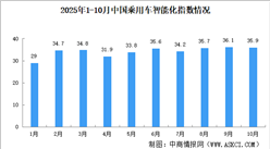 2025年10月中国乘用车智能化指数情况：智能座舱指数环比小幅回调（图）
