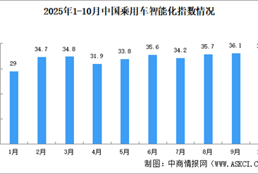 2025年10月中国乘用车智能化指数情况：智能座舱指数环比小幅回调（图）