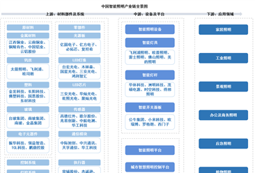 2025年中国智能照明产业链图谱及投资布局分析（附产业链全景图）