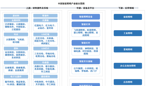 2025年中国智能照明产业链图谱及投资布局分析（附产业链全景图）