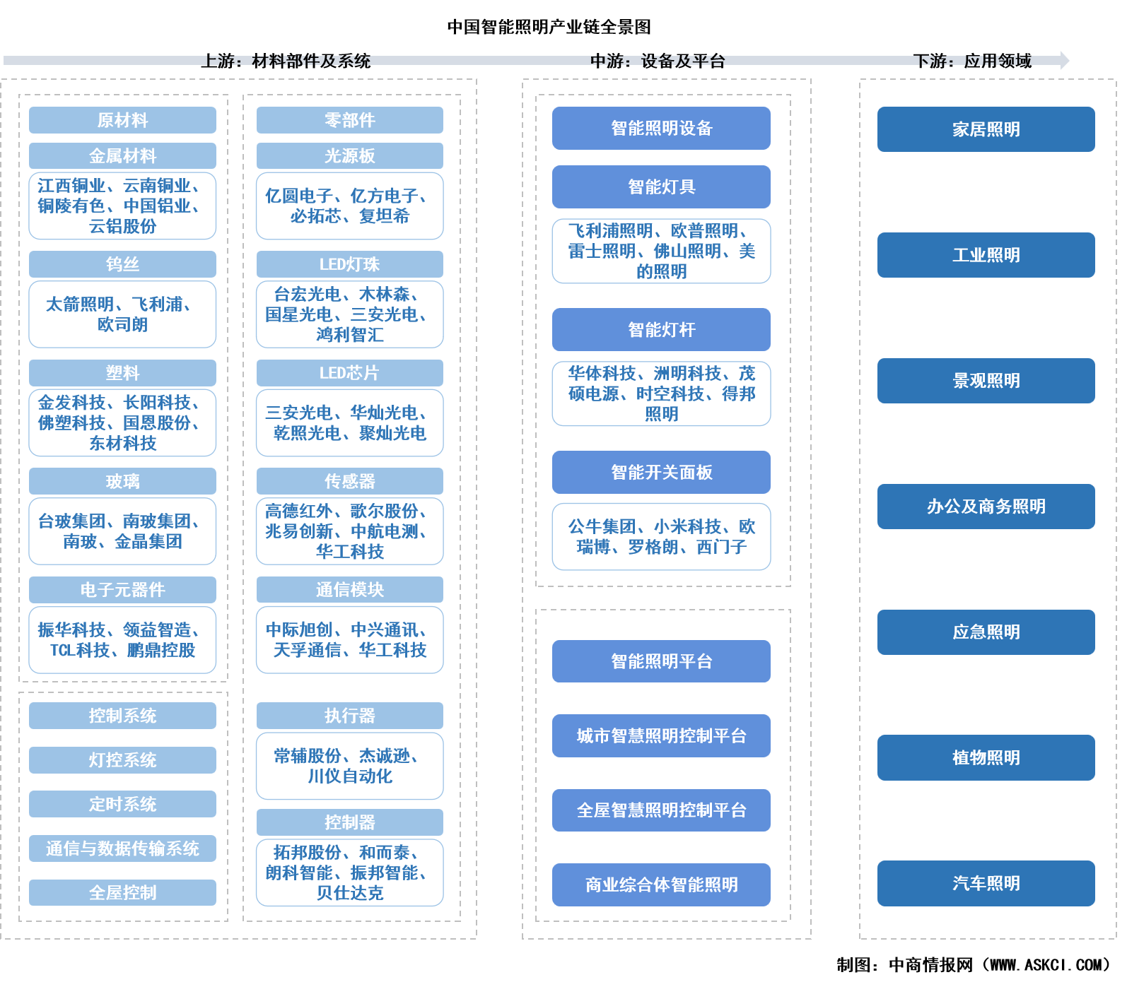 2025年中国智能照明产业链图谱及投资布局分析（附产业链全景图）