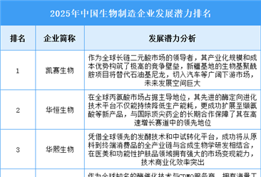 2025年中国生物制造企业发展潜力排名